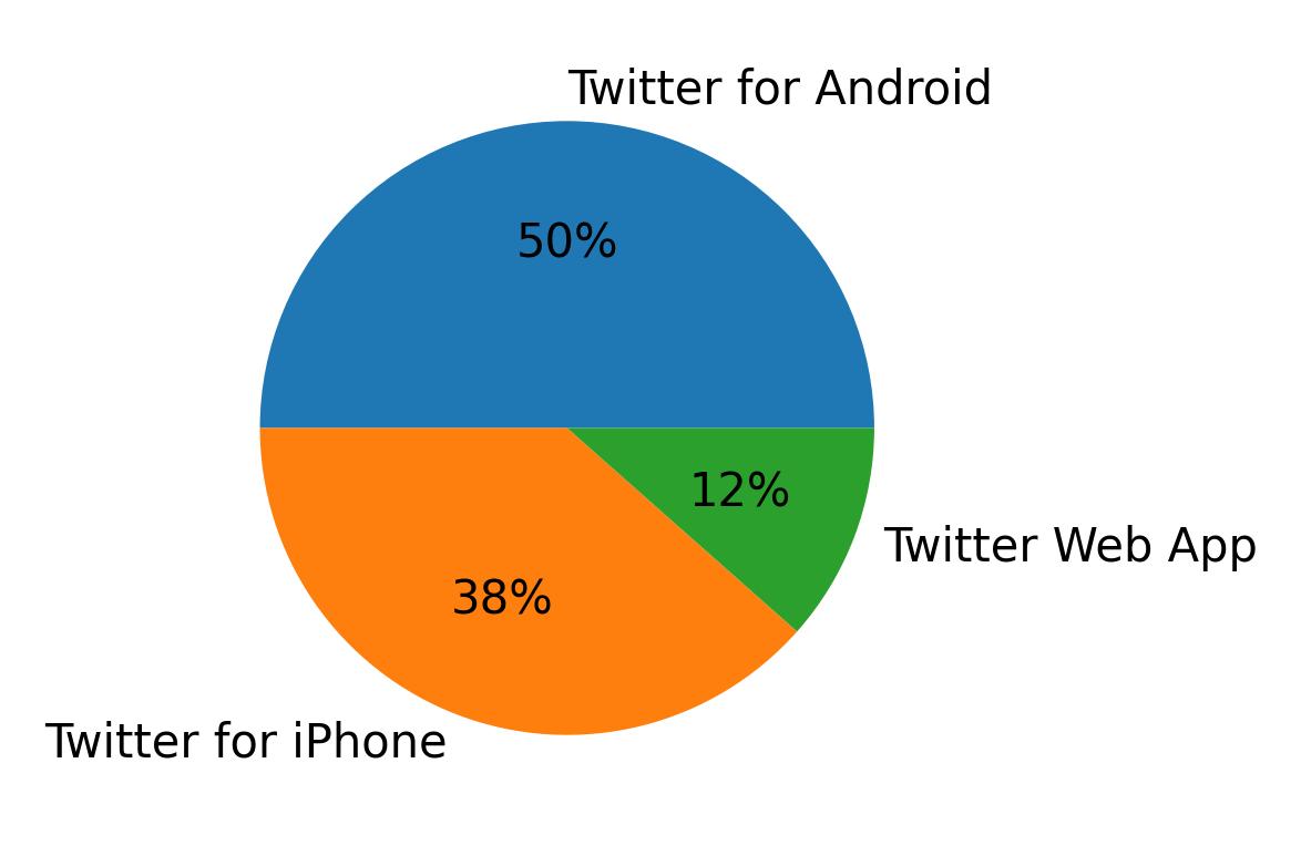Devices used to tweet