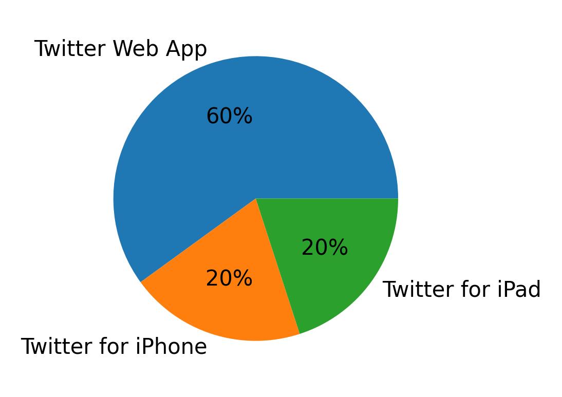 Dispositivos utilizados para tweetar