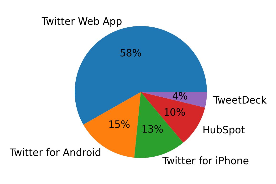 Devices used to tweet