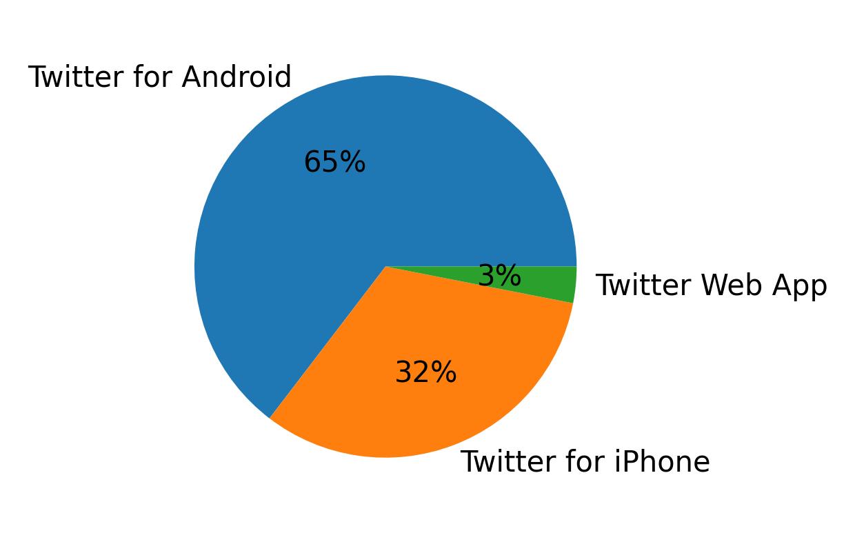 Devices used to tweet