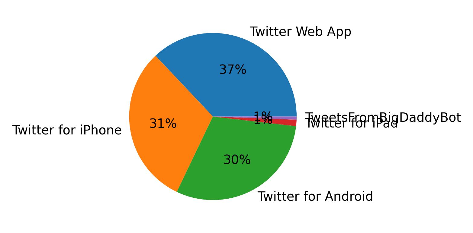 Tweet icin kullanilan cihazlar