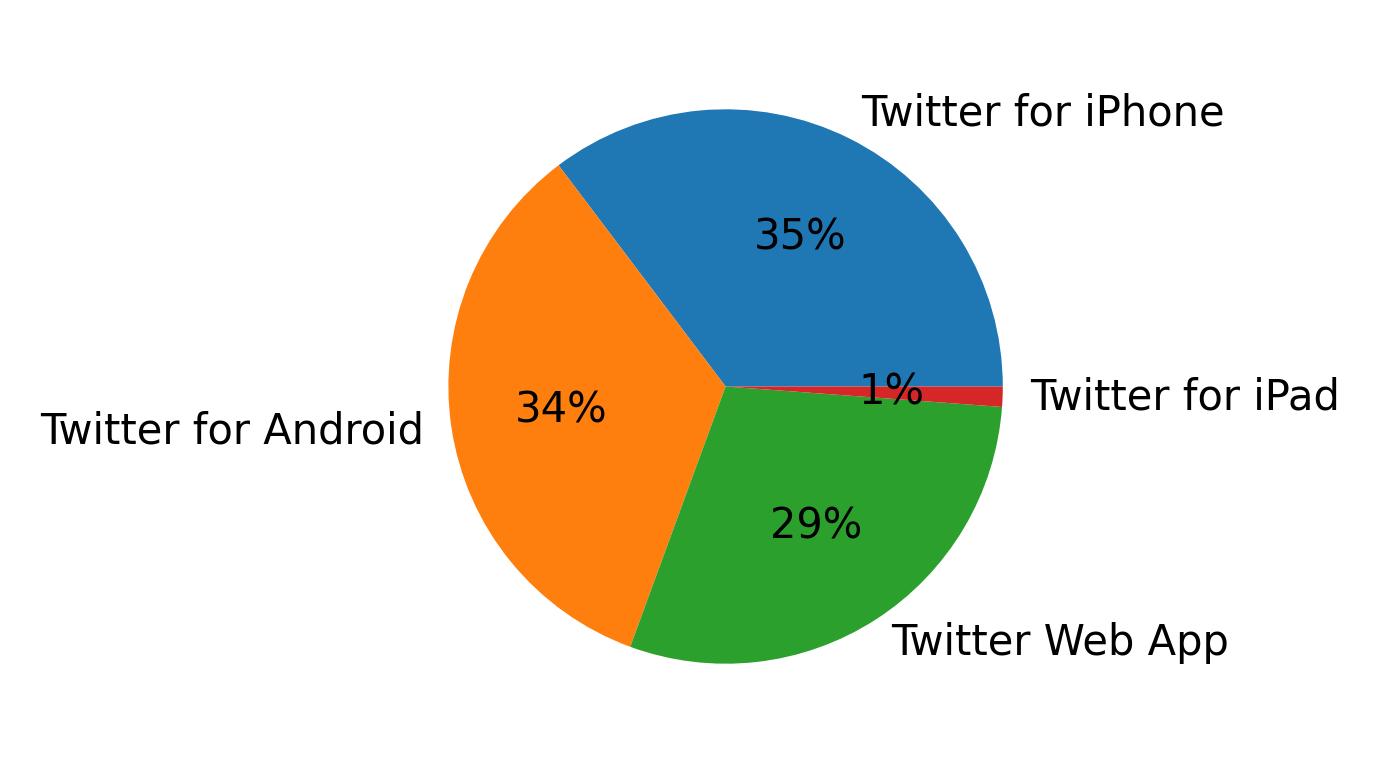 Dispositivos utilizados para tweetar