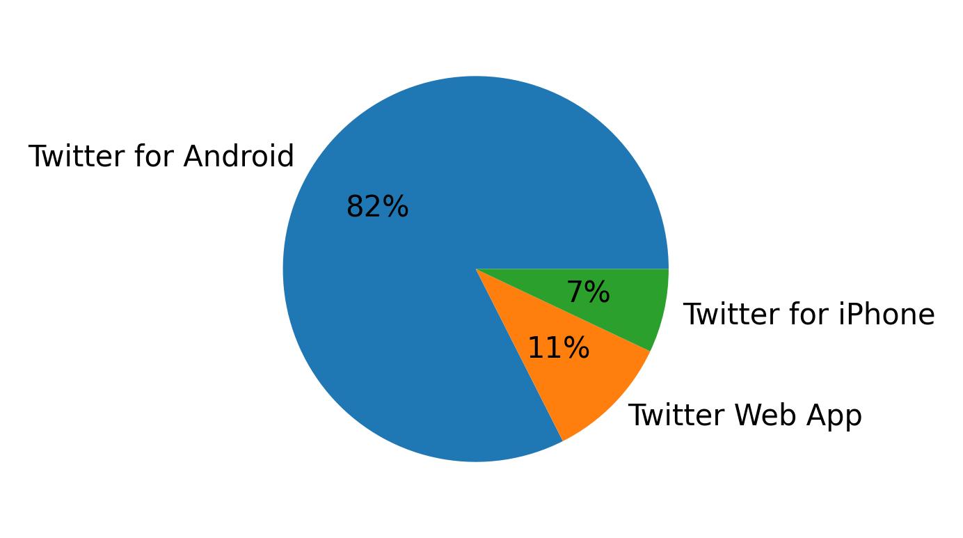 Dispositivos utilizados para tweetar