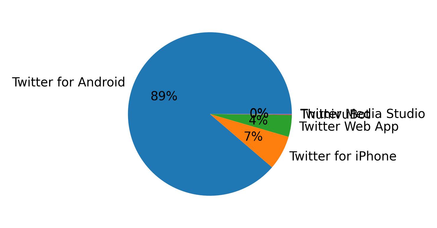 Tweet icin kullanilan cihazlar