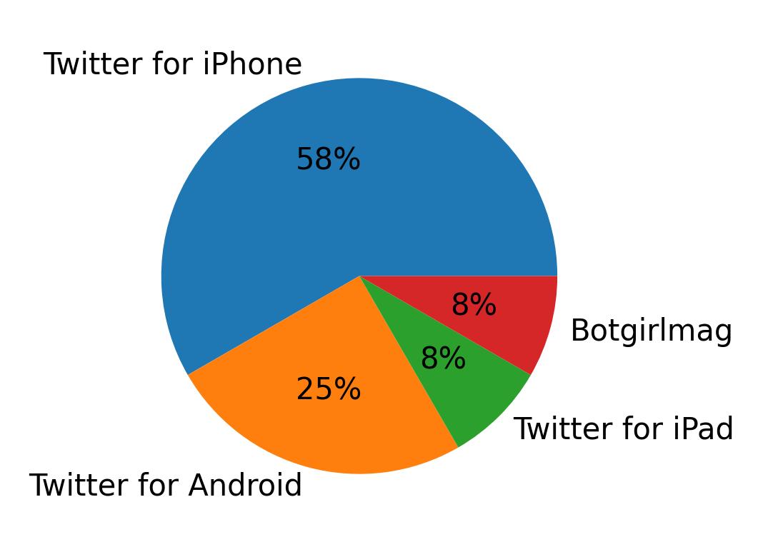 Dispositivos utilizados para tweetar