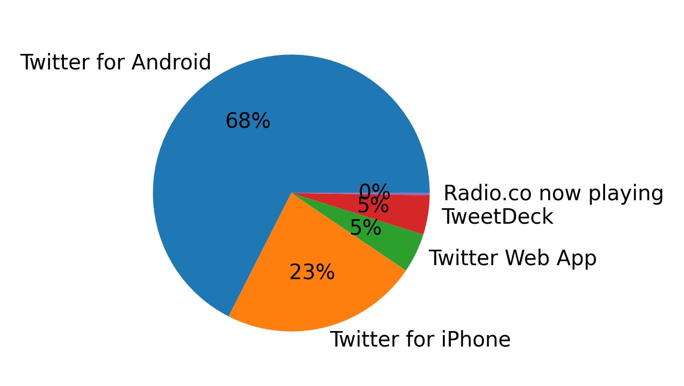 Dispositivos utilizados para tweetar