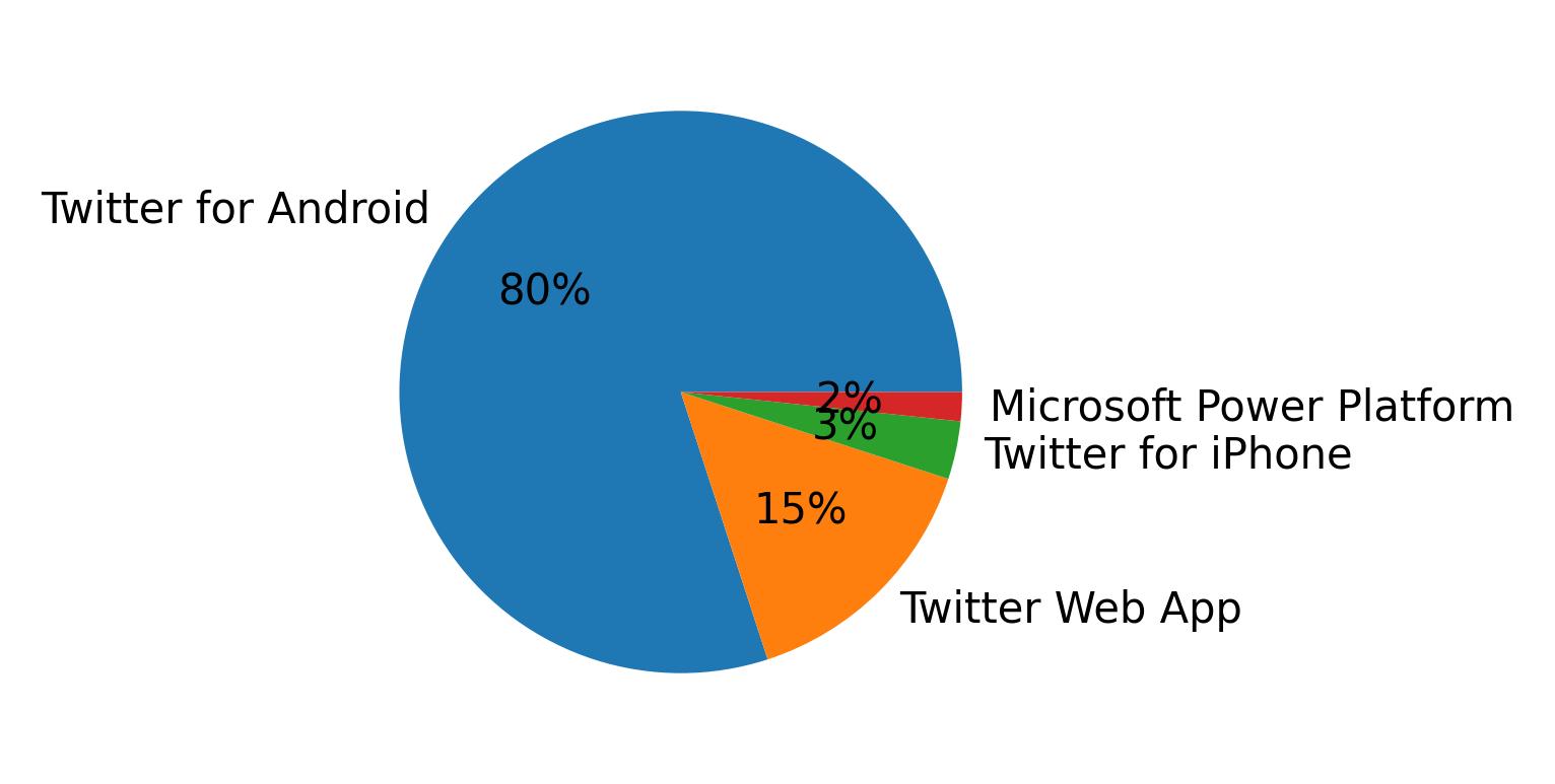 Dispositivos utilizados para tweetar