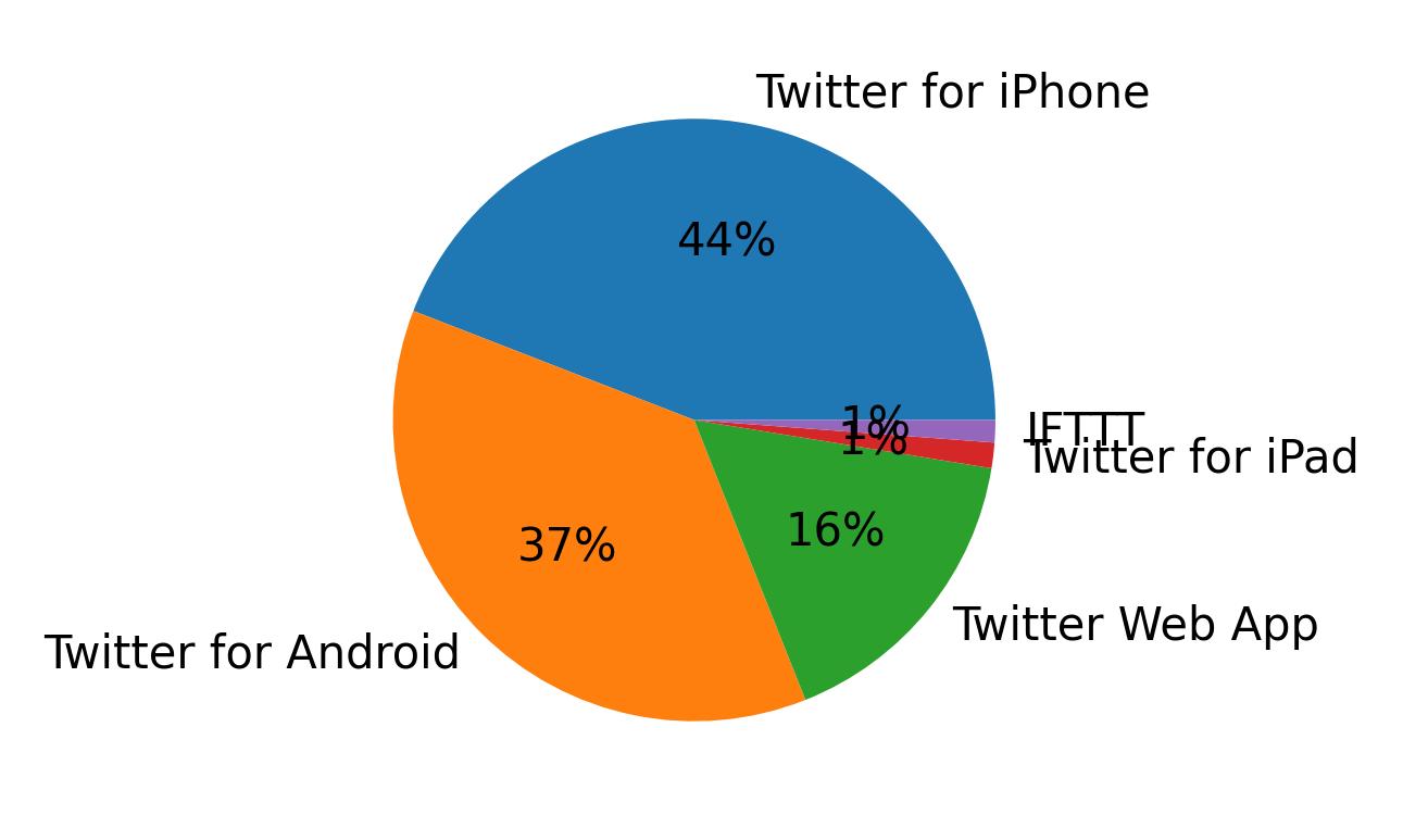 Dispositivos utilizados para tweetar