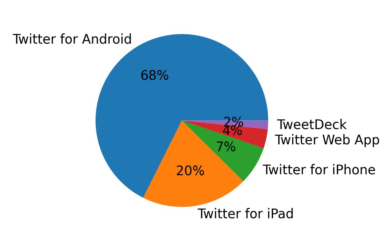 Dispositivos utilizados para tweetar