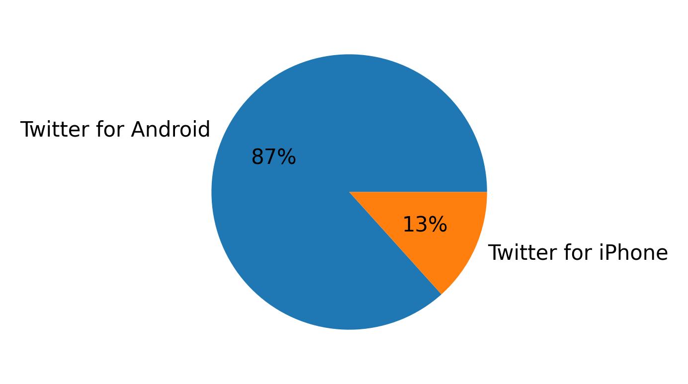 Devices used to tweet