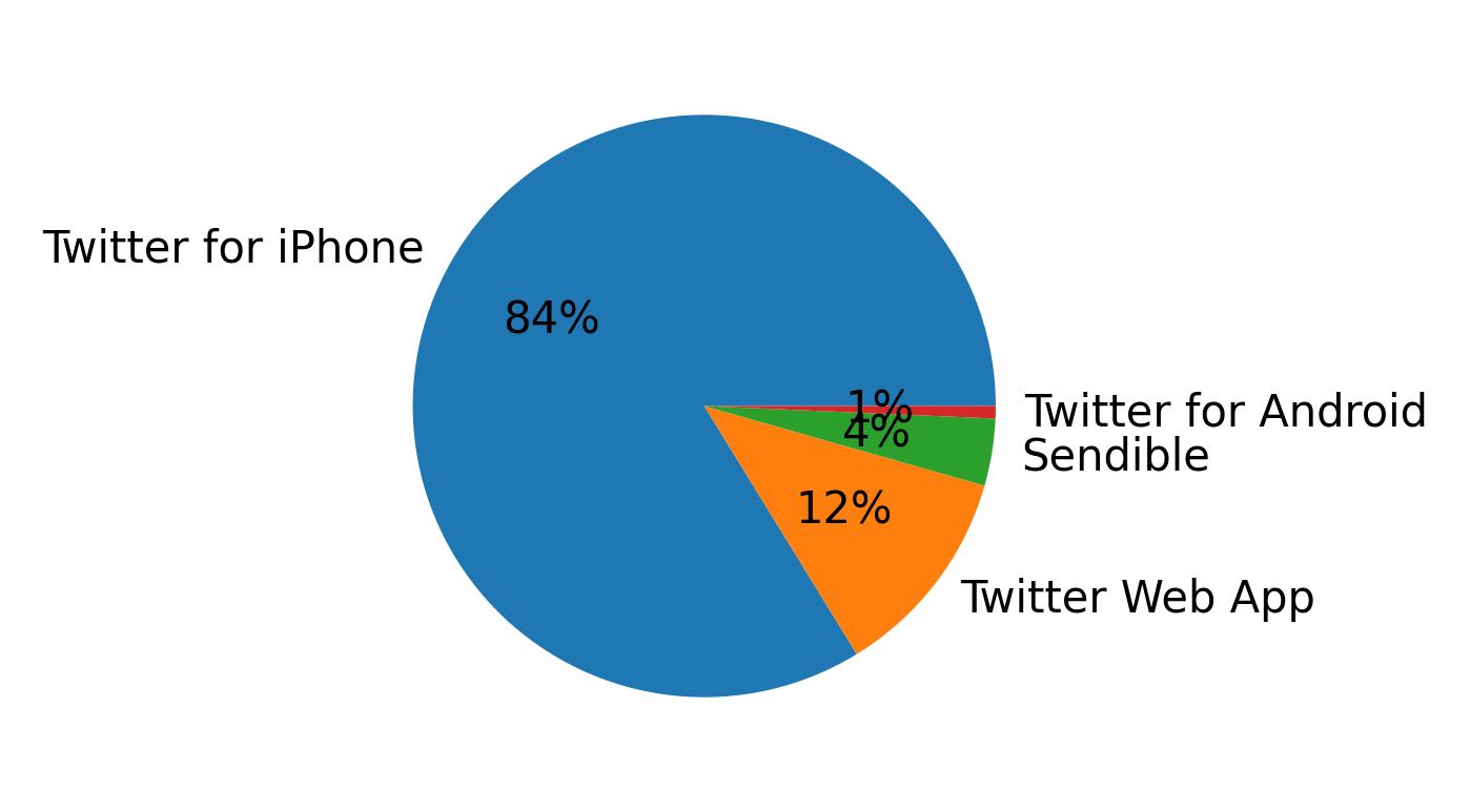 Devices distribution