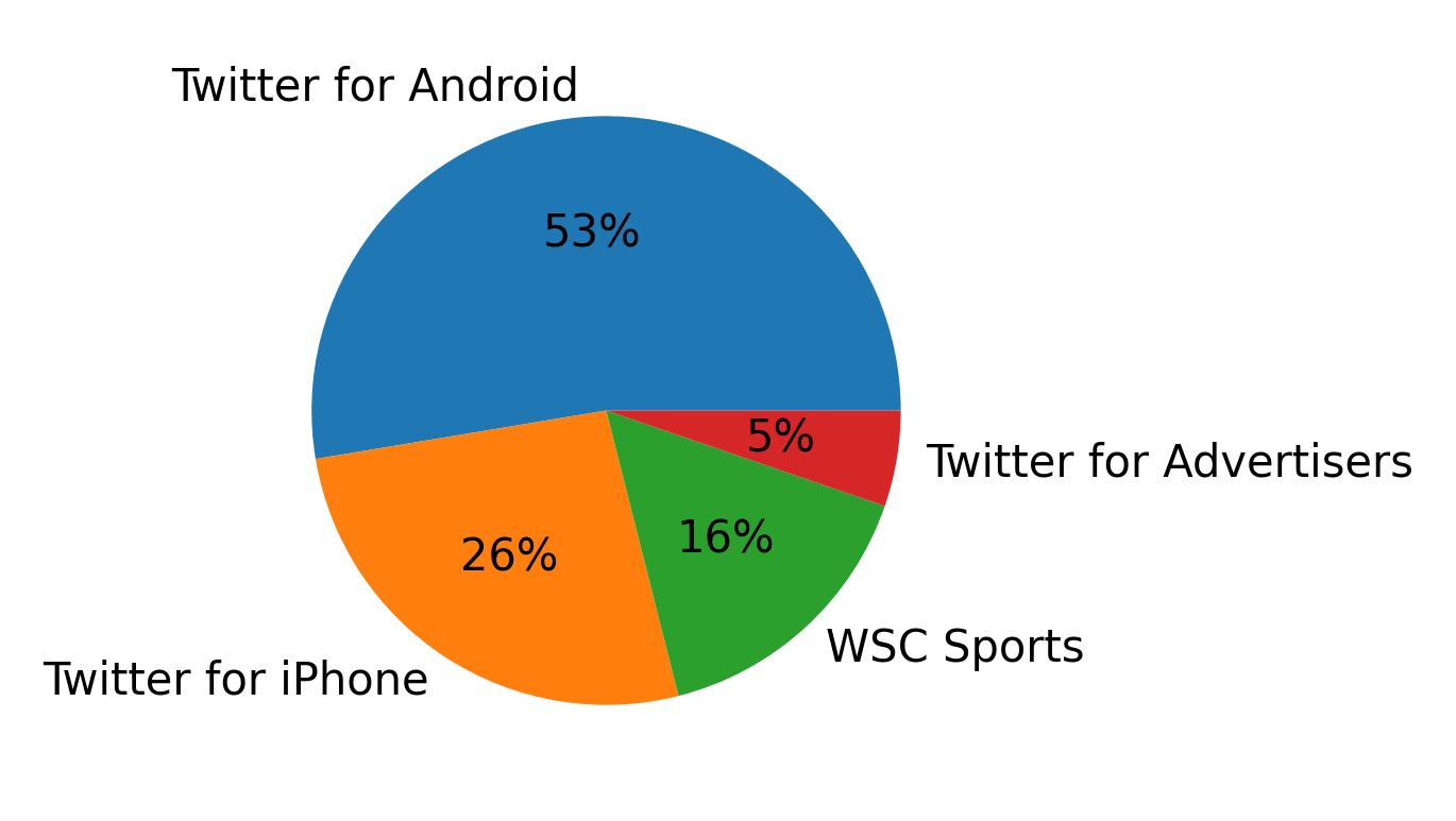 Tweet icin kullanilan cihazlar