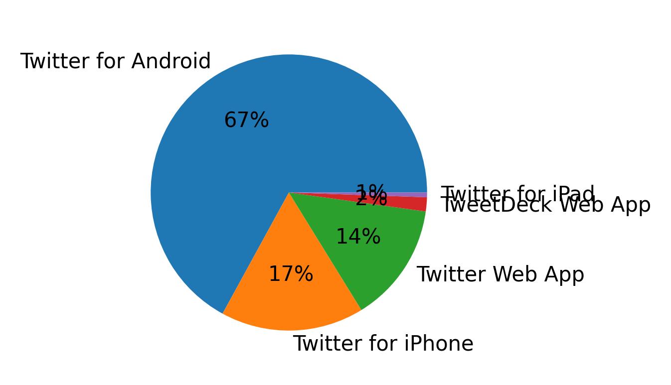 Dispositivos utilizados para tweetar