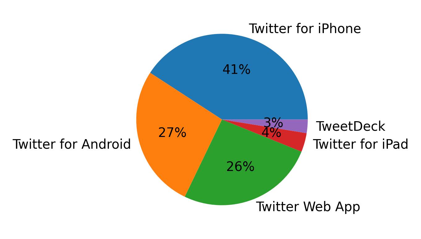 Tweet icin kullanilan cihazlar