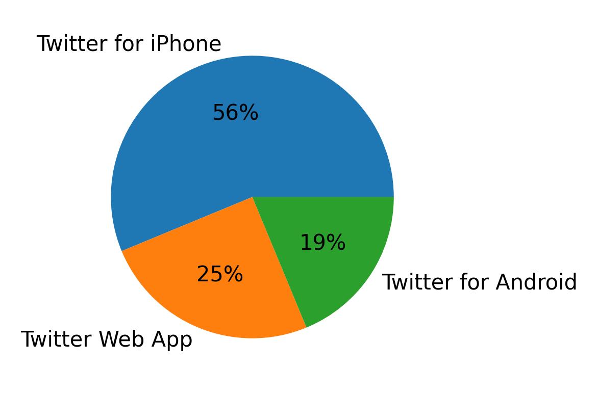 Tweet icin kullanilan cihazlar