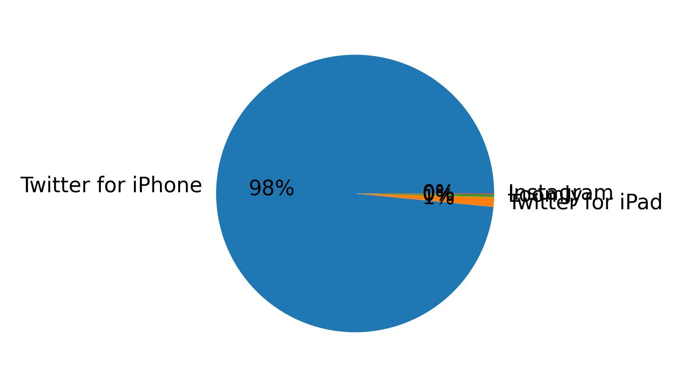 Devices distribution