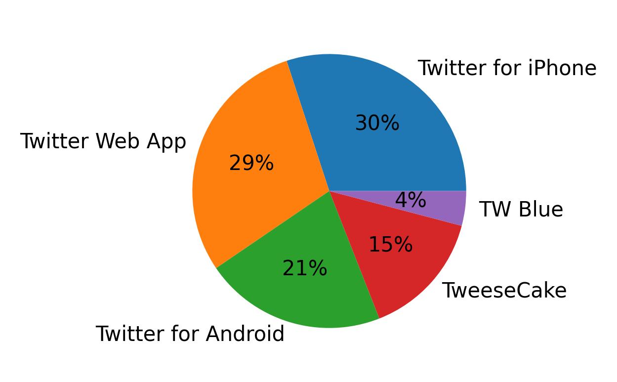 Dispositivos utilizados para tweetar