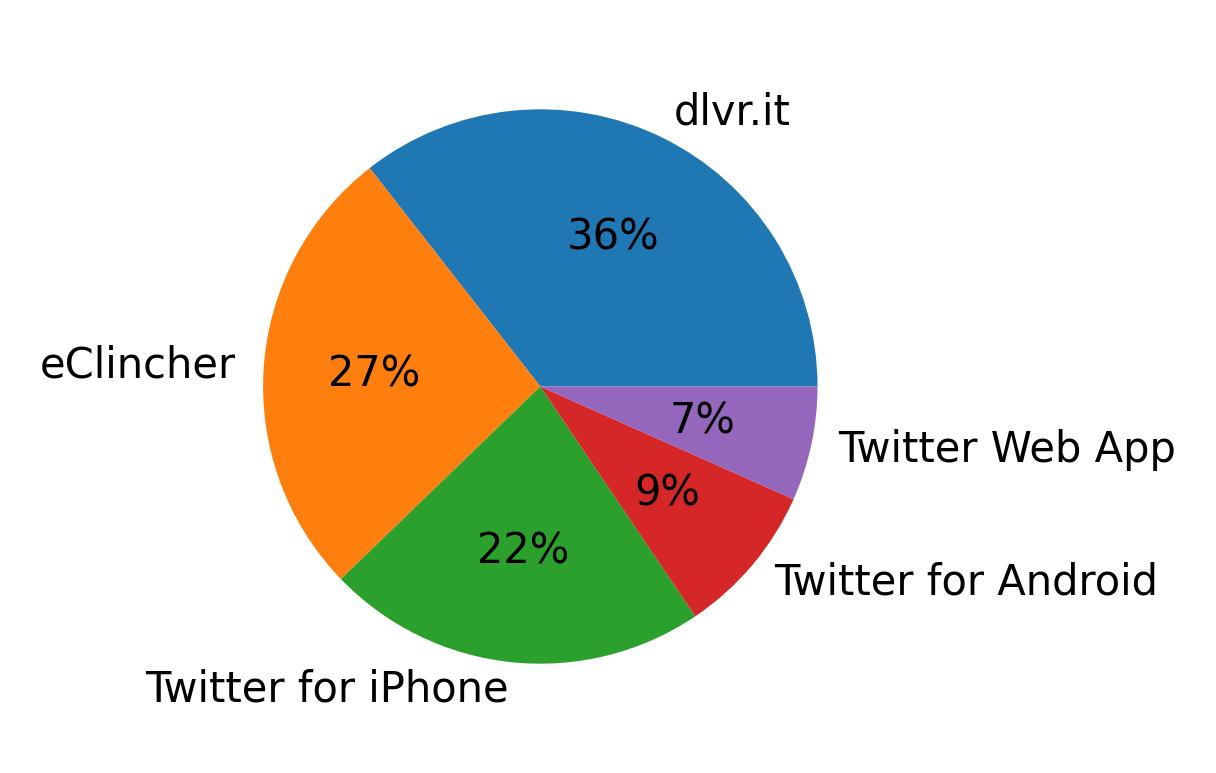 Tweet icin kullanilan cihazlar