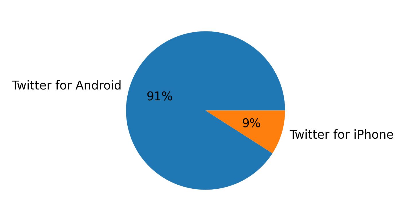 Dispositivos utilizados para tweetar
