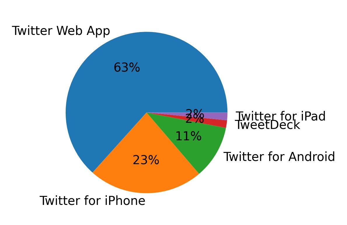 Dispositivos utilizados para tweetar