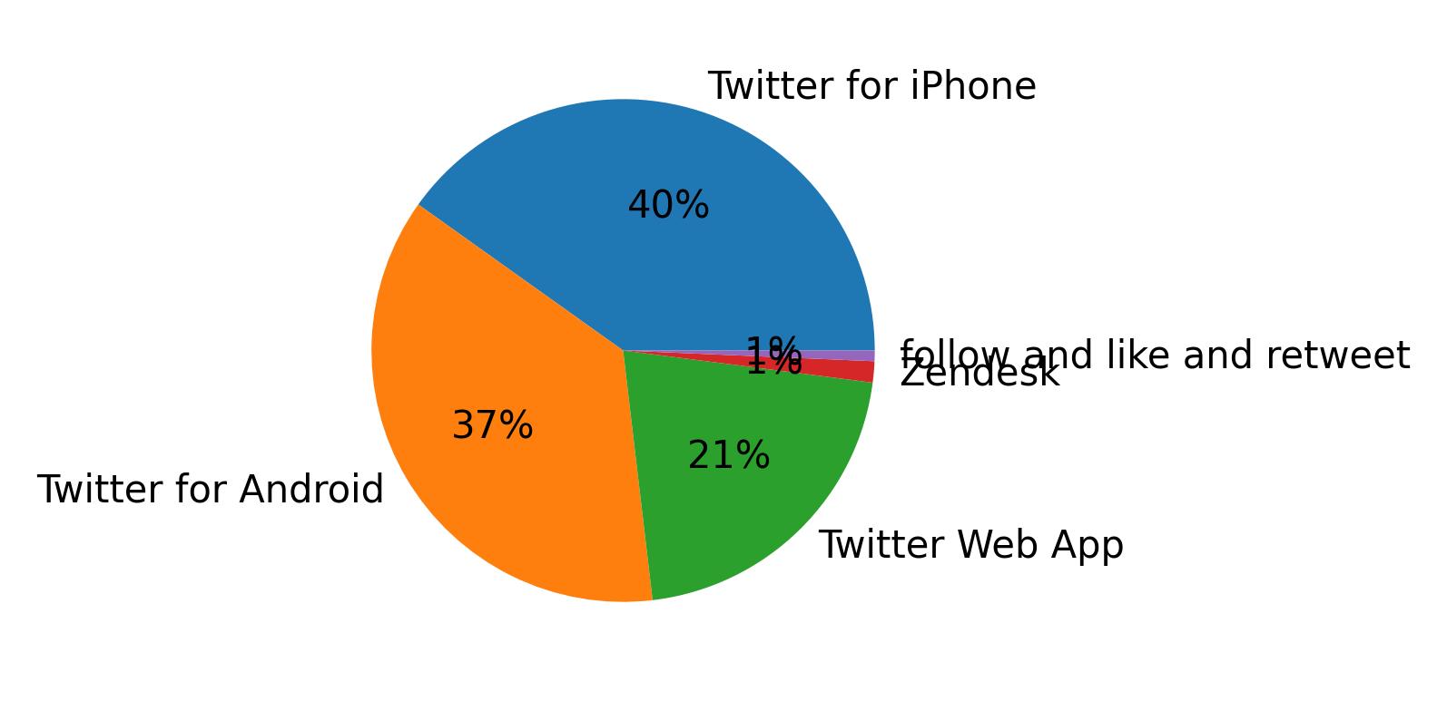Dispositivos utilizados para tweetar