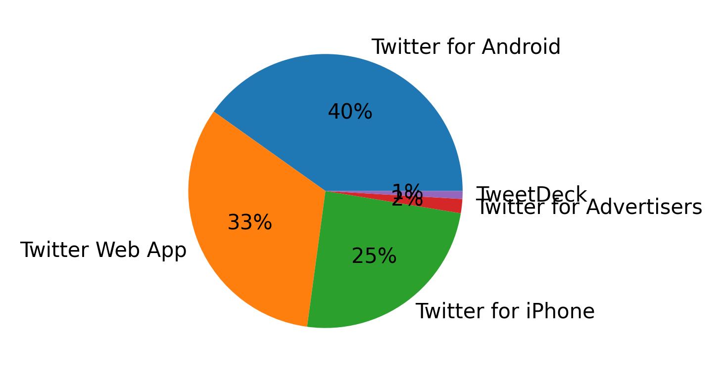 Dispositivos utilizados para tweetar
