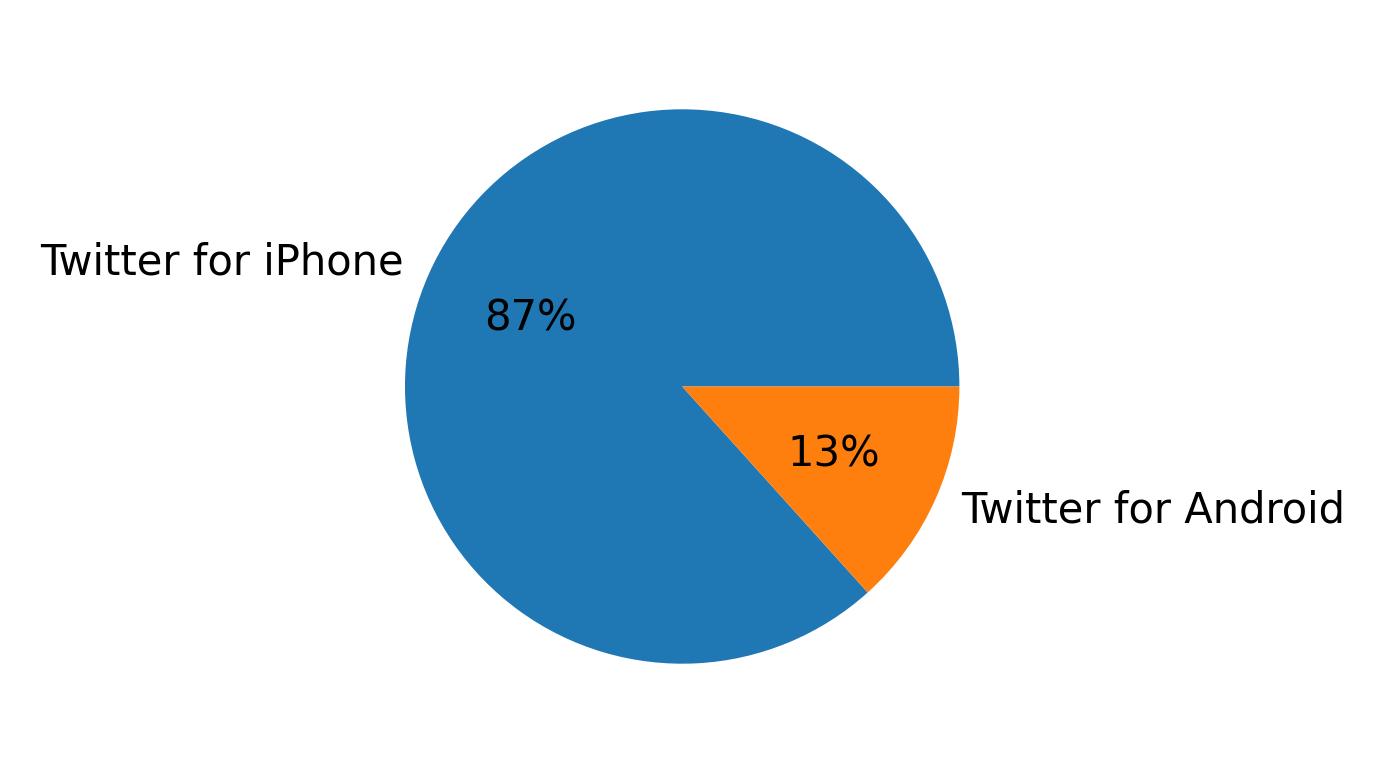 Tweet icin kullanilan cihazlar
