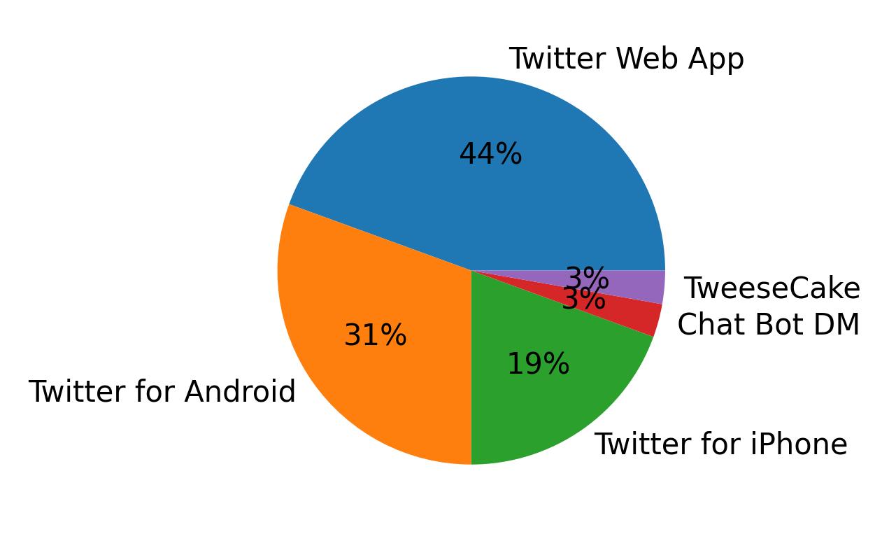 Tweet icin kullanilan cihazlar