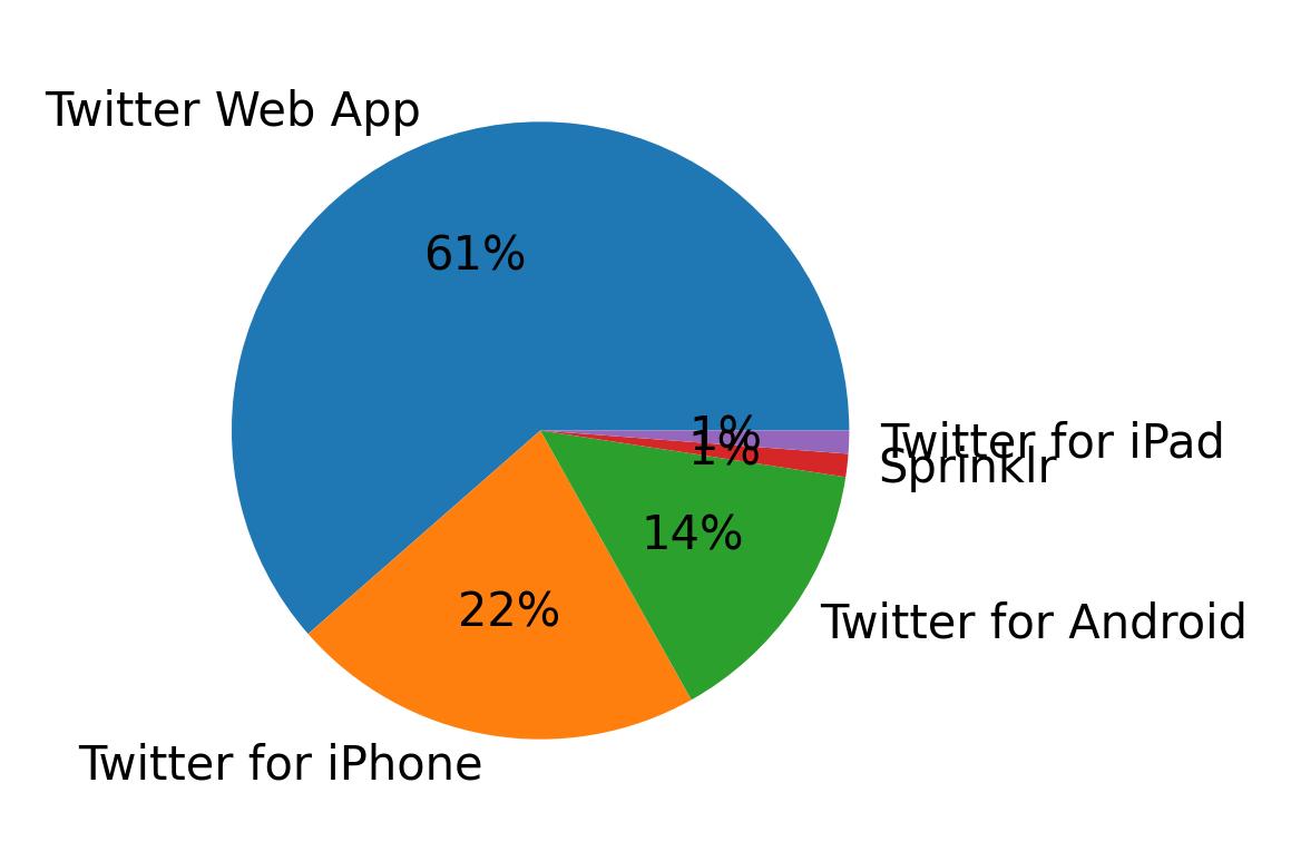 Tweet icin kullanilan cihazlar