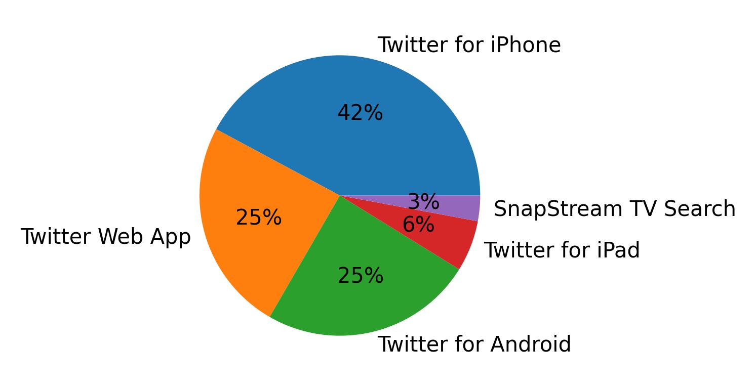 Dispositivos utilizados para tweetar