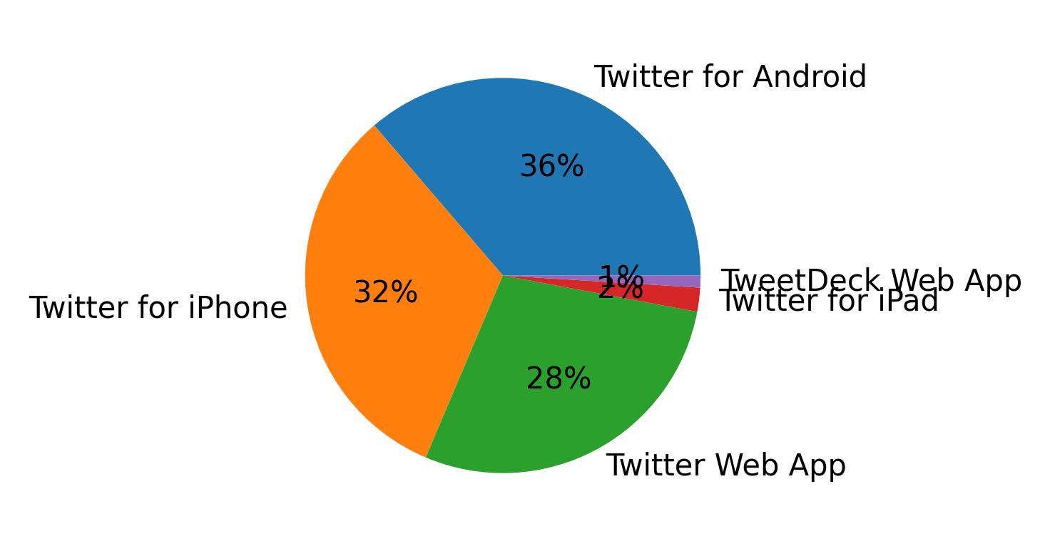 Dispositivos utilizados para tweetar