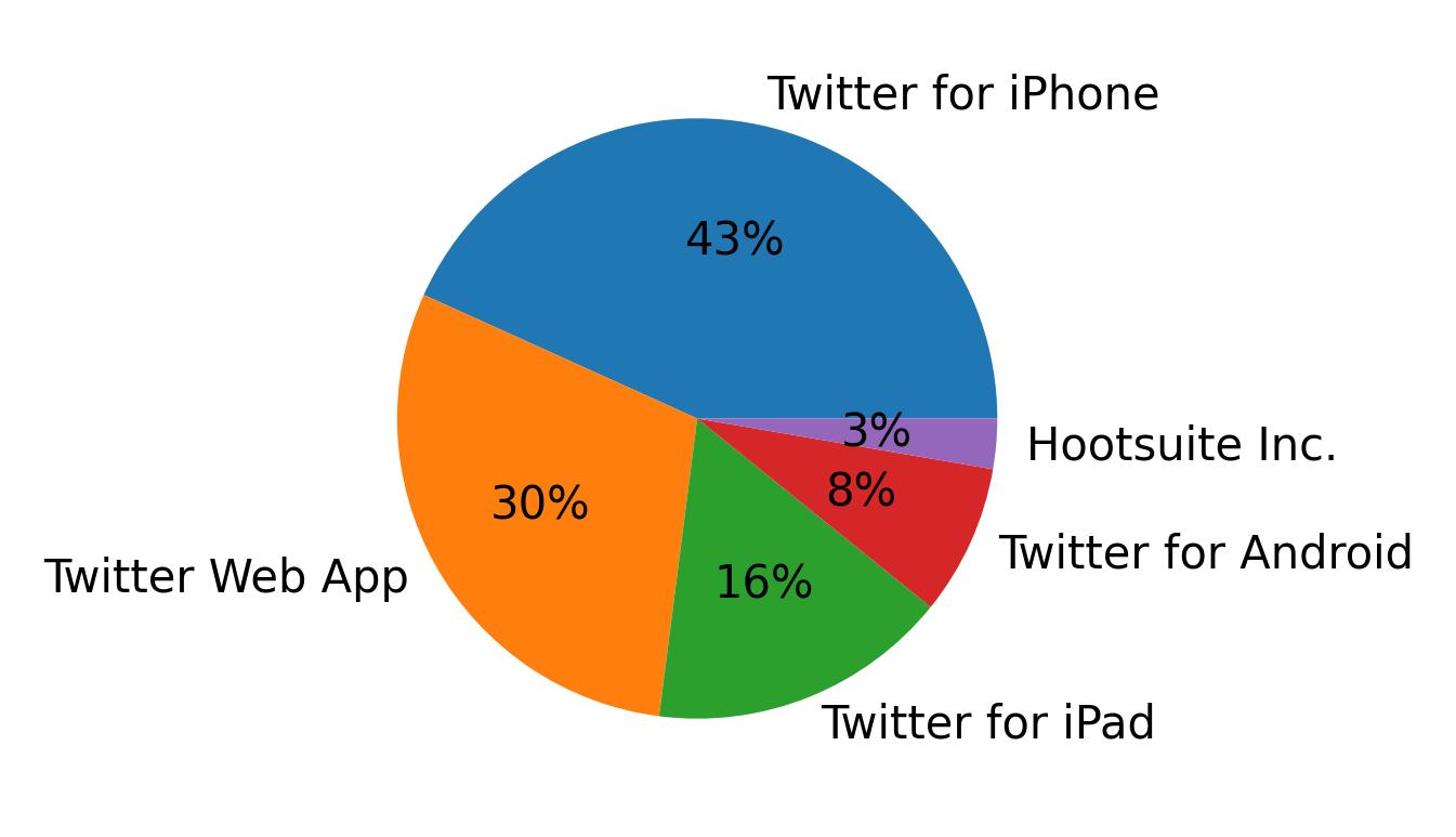 Tweet icin kullanilan cihazlar