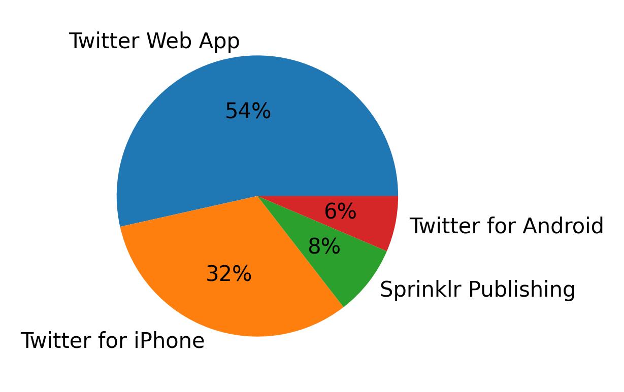 Devices distribution