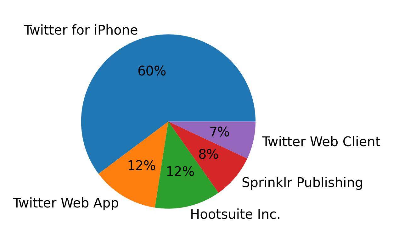 Devices distribution