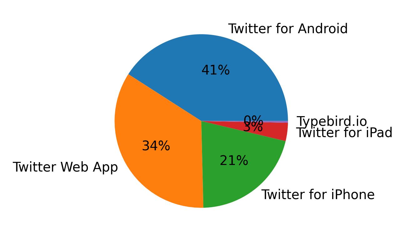 Dispositivos utilizados para tweetar