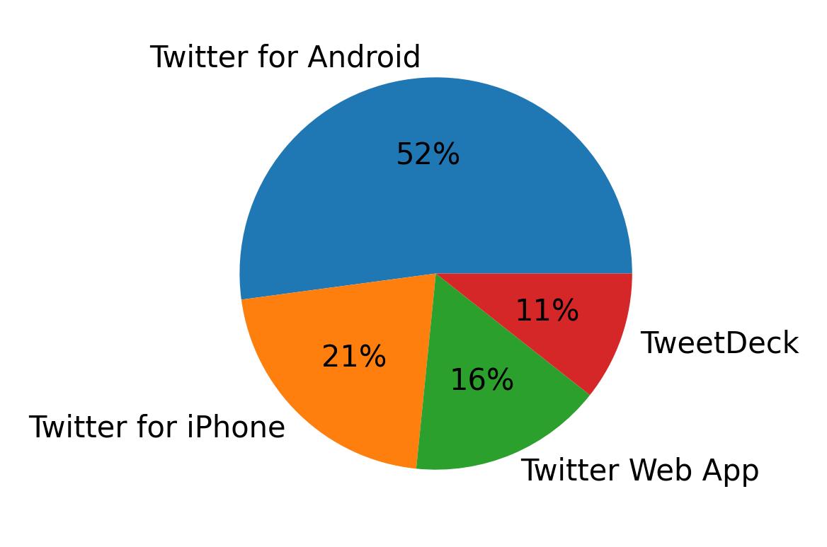 Tweet icin kullanilan cihazlar