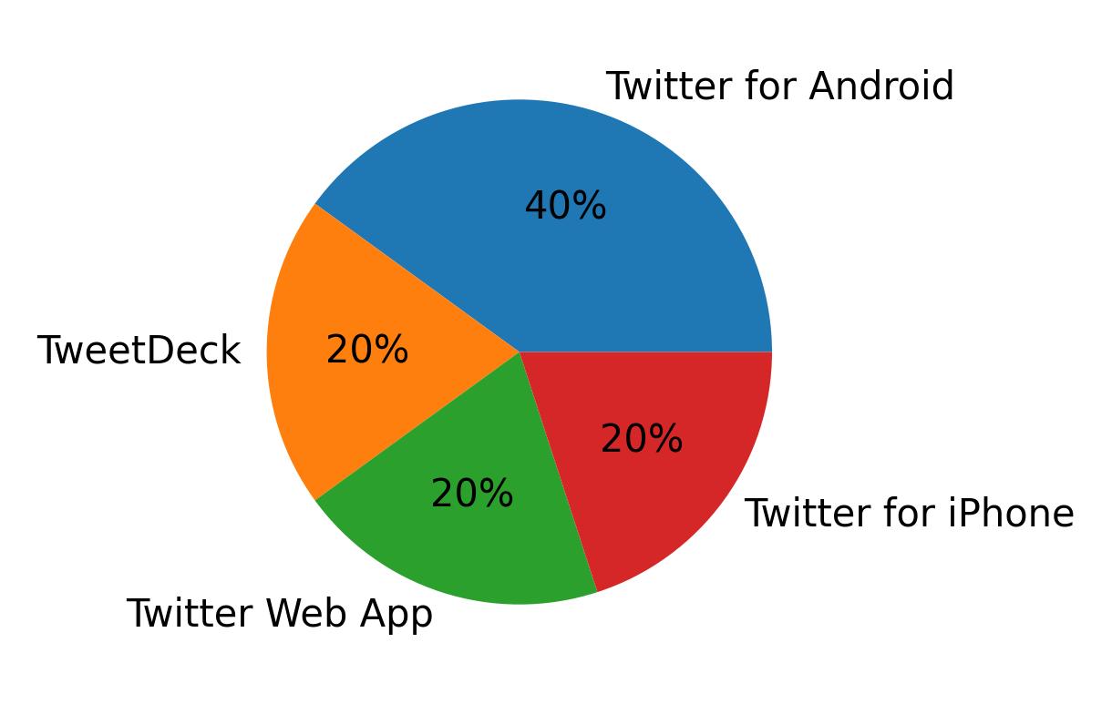 Devices used to tweet
