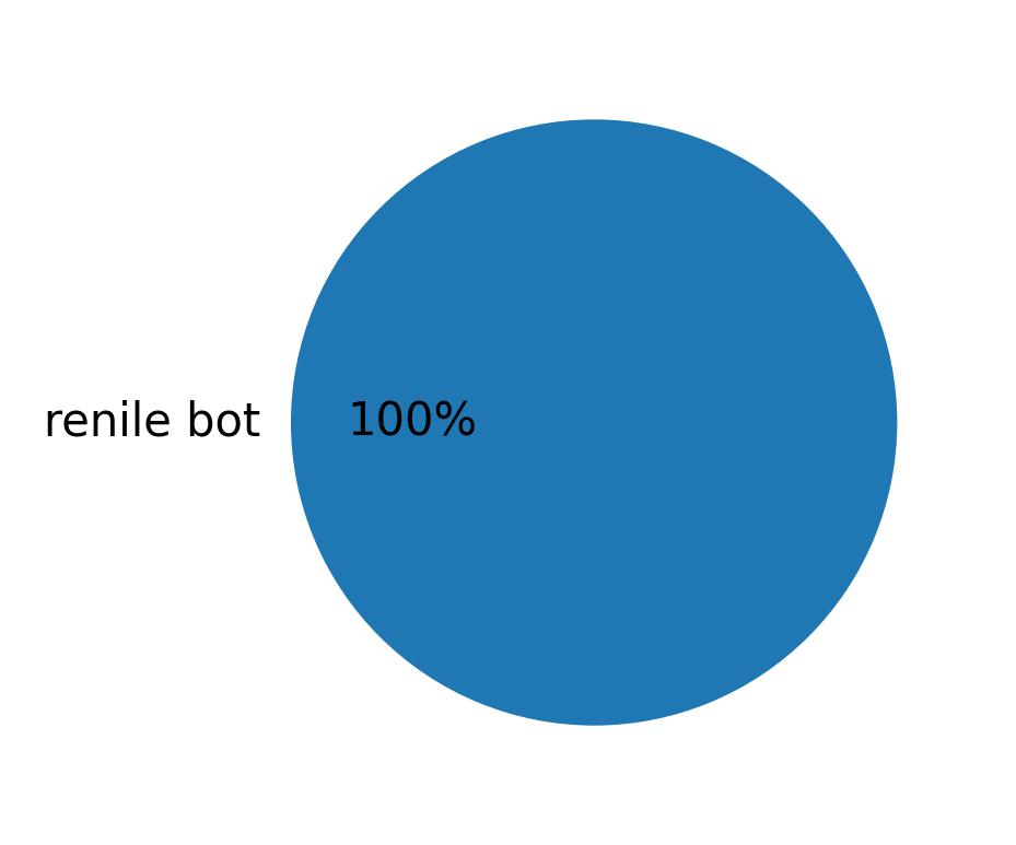 Tweet icin kullanilan cihazlar