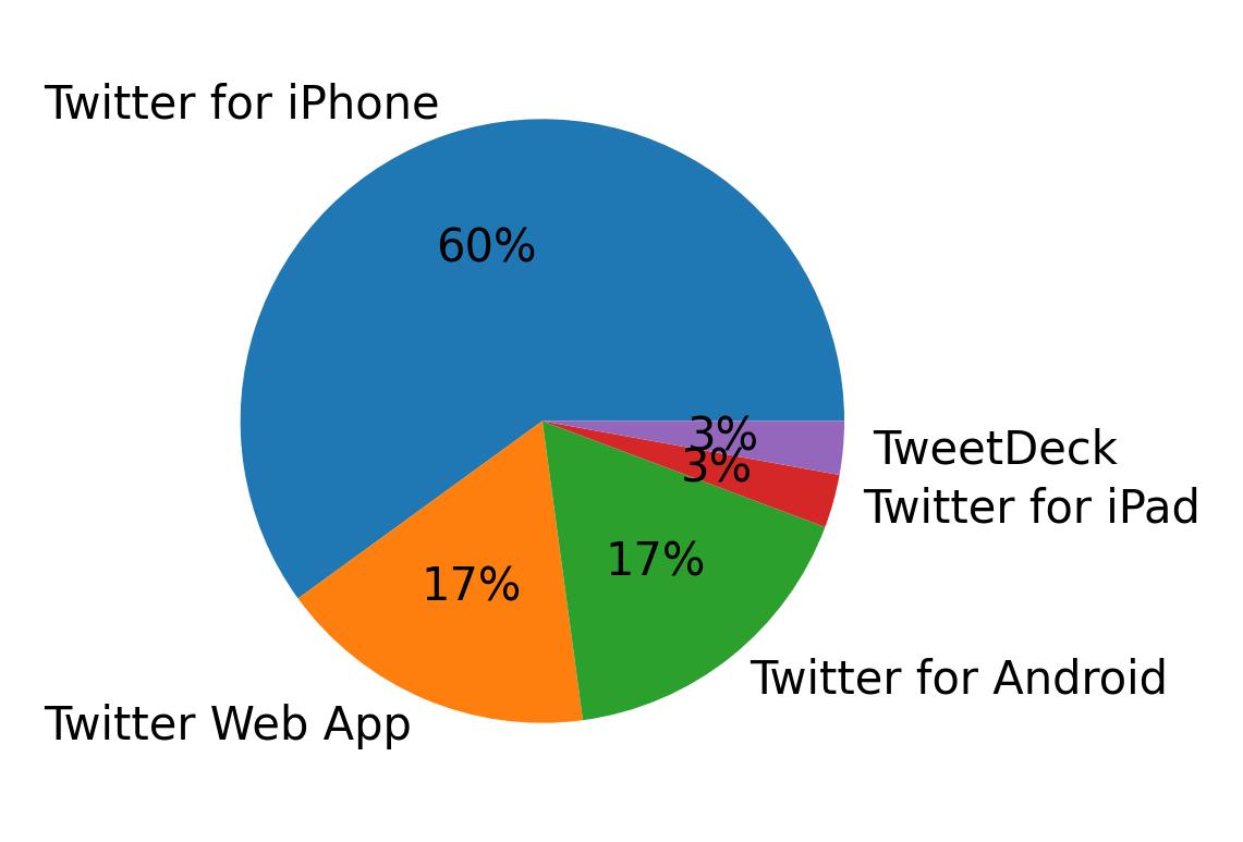 Tweet icin kullanilan cihazlar
