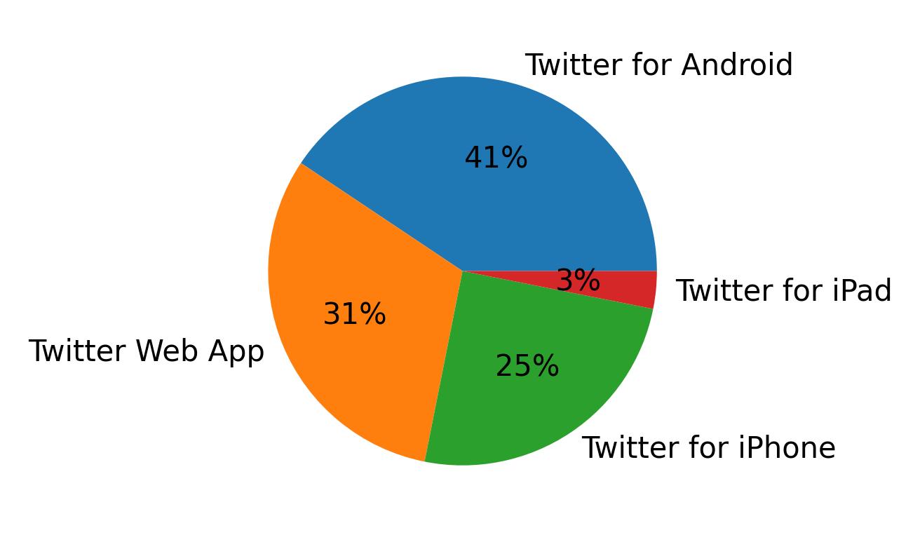 Dispositivos utilizados para tweetar