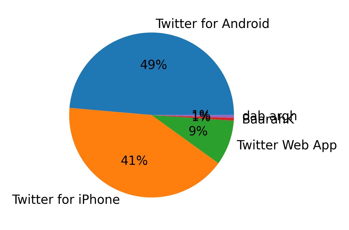 Dispositivos utilizados para tweetar
