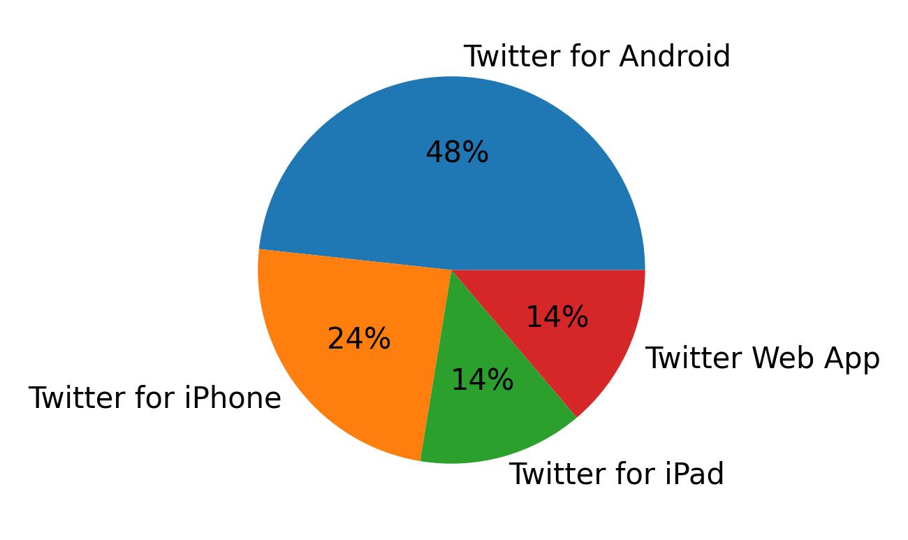 Dispositivos utilizados para tweetar
