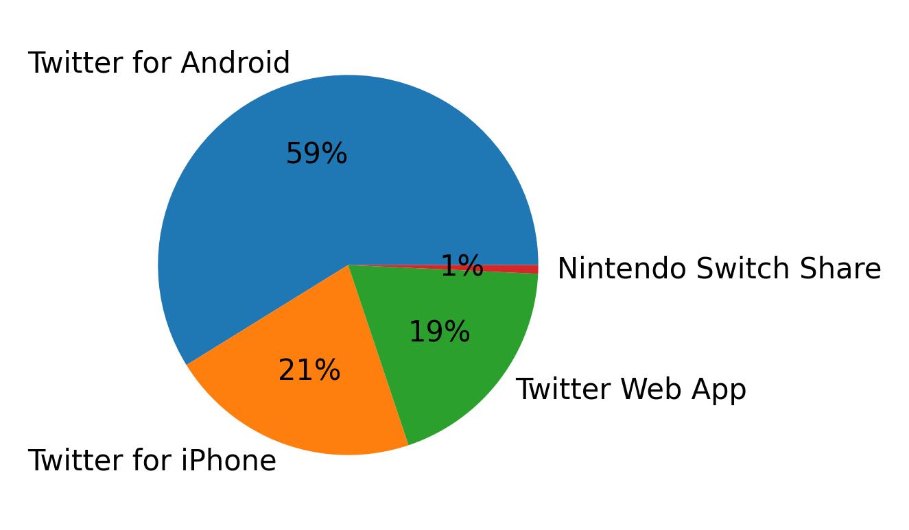Devices used to tweet