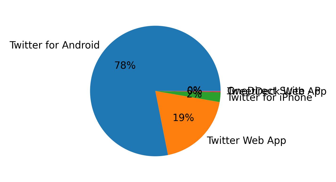 Dispositivos utilizados para tweetar