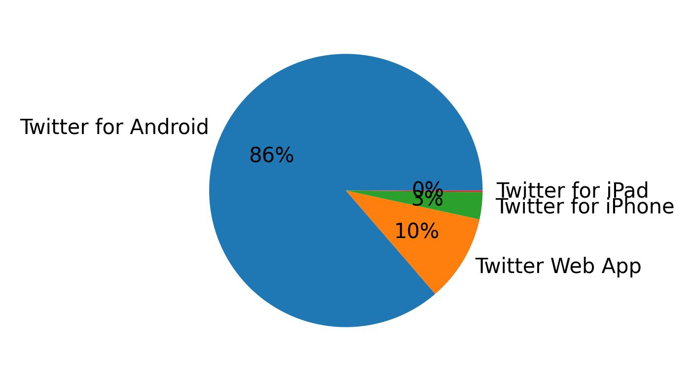 Tweet icin kullanilan cihazlar