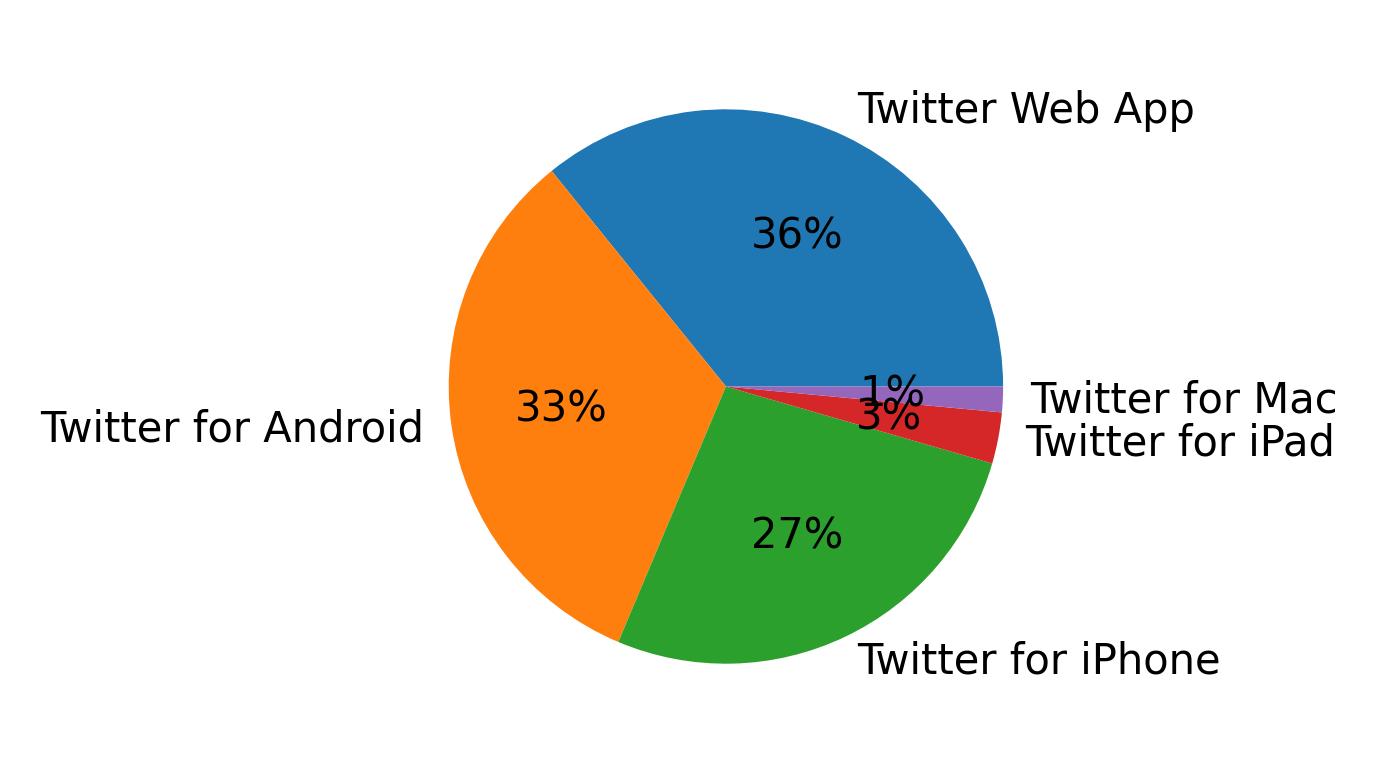 Tweet icin kullanilan cihazlar