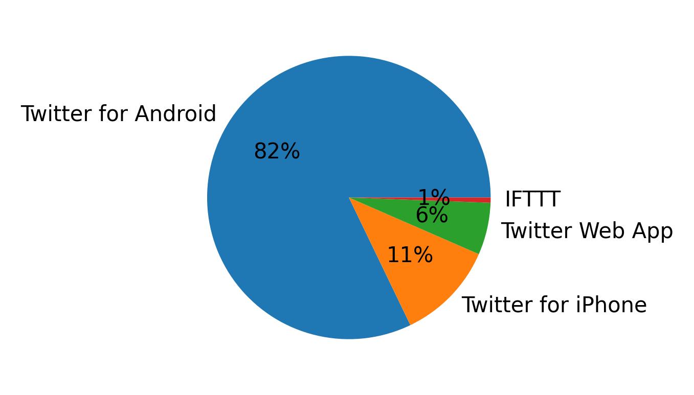Tweet icin kullanilan cihazlar