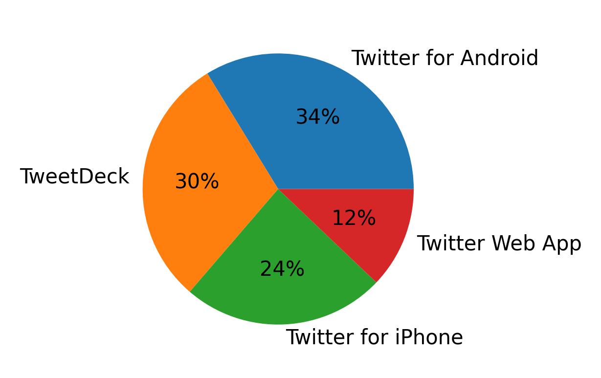 Dispositivos utilizados para tweetar