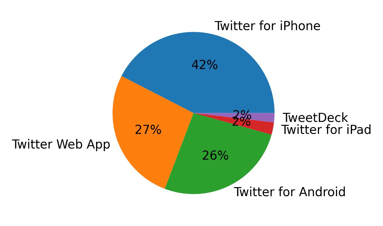 Dispositivos utilizados para tweetar