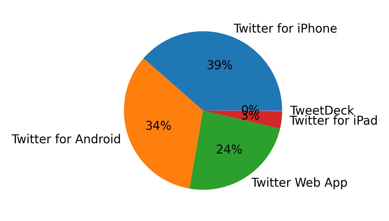Devices used to tweet